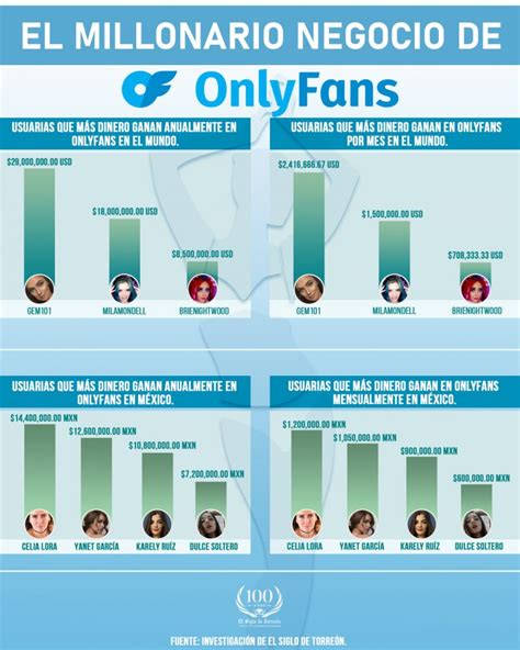 cuanto gana un hombre en onlyfans|Cuánto dinero se puede ganar en OnlyFans en 2023